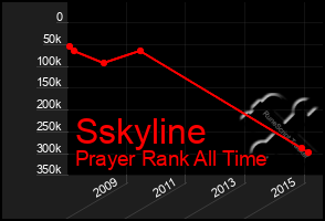 Total Graph of Sskyline