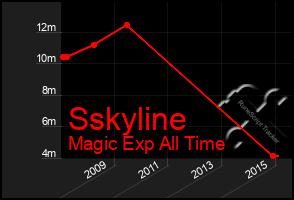 Total Graph of Sskyline