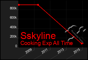 Total Graph of Sskyline