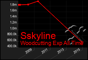 Total Graph of Sskyline