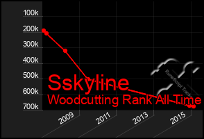 Total Graph of Sskyline