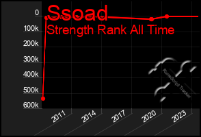 Total Graph of Ssoad