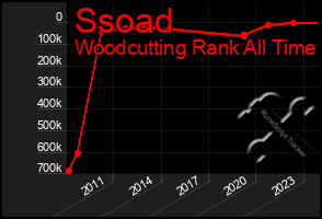 Total Graph of Ssoad