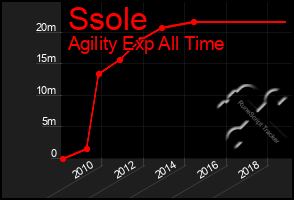 Total Graph of Ssole