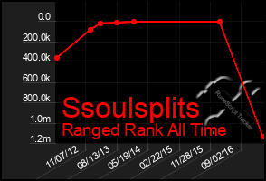 Total Graph of Ssoulsplits