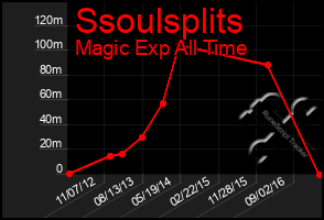 Total Graph of Ssoulsplits