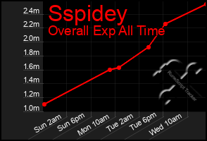 Total Graph of Sspidey