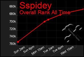 Total Graph of Sspidey