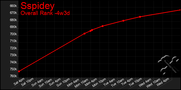 Last 31 Days Graph of Sspidey