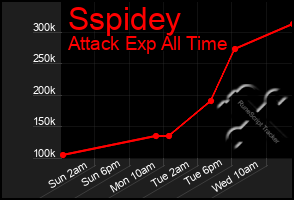 Total Graph of Sspidey