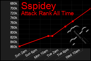 Total Graph of Sspidey