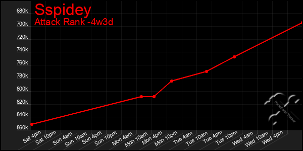 Last 31 Days Graph of Sspidey