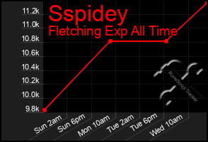 Total Graph of Sspidey