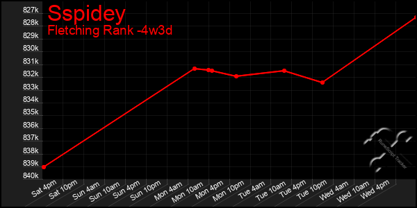 Last 31 Days Graph of Sspidey