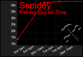 Total Graph of Sspidey