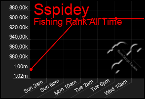 Total Graph of Sspidey