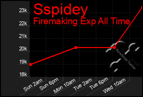 Total Graph of Sspidey