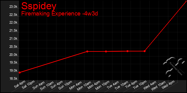 Last 31 Days Graph of Sspidey