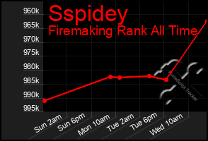 Total Graph of Sspidey