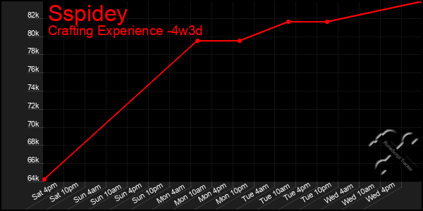 Last 31 Days Graph of Sspidey