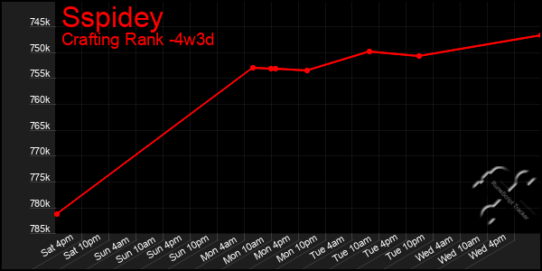 Last 31 Days Graph of Sspidey