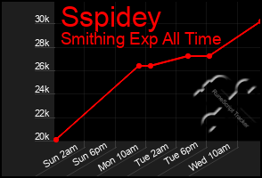 Total Graph of Sspidey