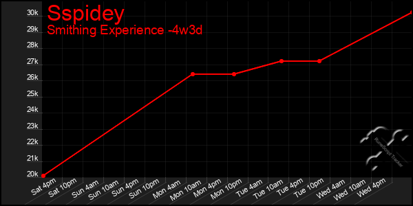 Last 31 Days Graph of Sspidey