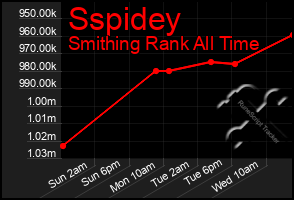 Total Graph of Sspidey