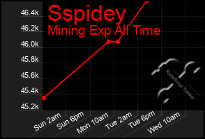 Total Graph of Sspidey