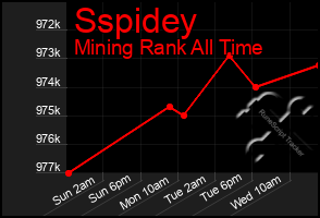 Total Graph of Sspidey