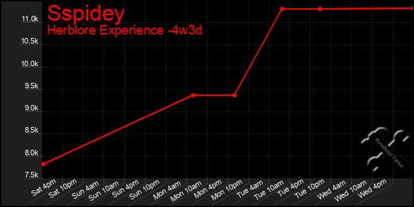 Last 31 Days Graph of Sspidey