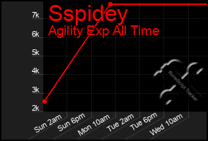 Total Graph of Sspidey