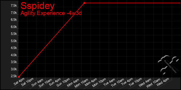 Last 31 Days Graph of Sspidey