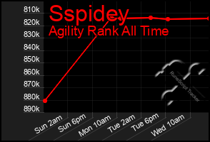 Total Graph of Sspidey