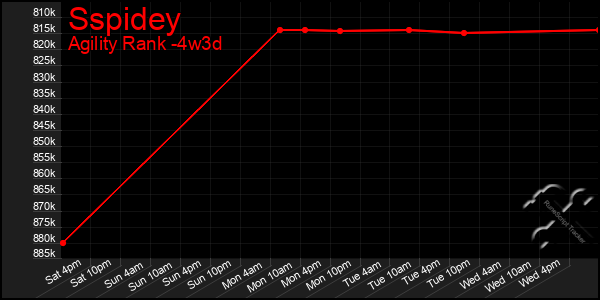 Last 31 Days Graph of Sspidey