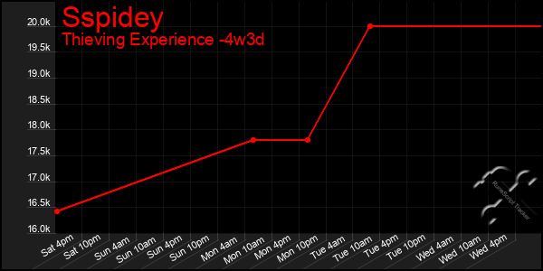 Last 31 Days Graph of Sspidey