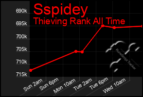 Total Graph of Sspidey