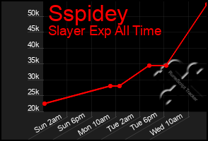 Total Graph of Sspidey