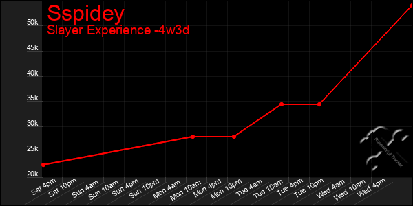 Last 31 Days Graph of Sspidey