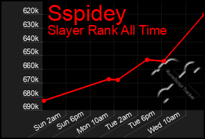 Total Graph of Sspidey