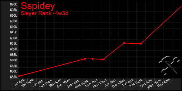 Last 31 Days Graph of Sspidey