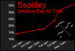 Total Graph of Sspidey