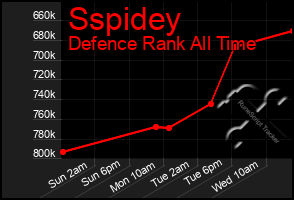 Total Graph of Sspidey