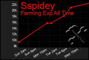 Total Graph of Sspidey