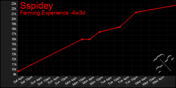 Last 31 Days Graph of Sspidey