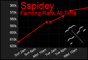 Total Graph of Sspidey