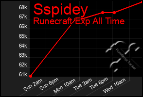 Total Graph of Sspidey