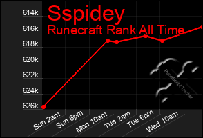 Total Graph of Sspidey