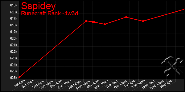 Last 31 Days Graph of Sspidey