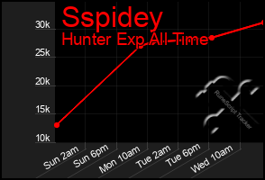 Total Graph of Sspidey